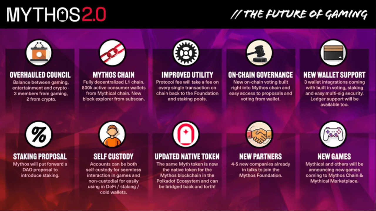 Đồ họa thông tin về MYTHOS 2.0: Các tính năng mới, staking, quan hệ đối tác, hỗ trợ ví, quản trị và đổi mới trò chơi cho các trò chơi blockchain.