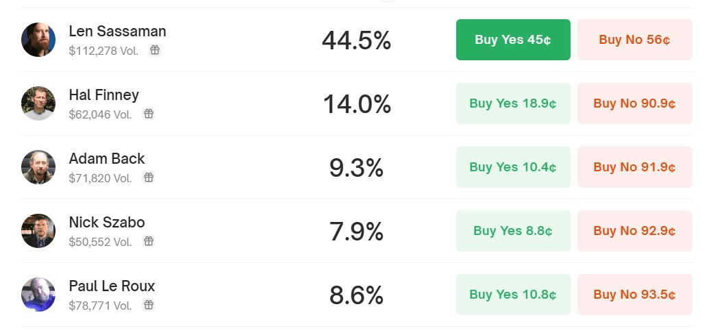 中本聰是誰？根據 Polymarket 投注者的說法，很可能是 Len Sassaman。
