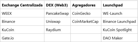 在哪裡尋找投資潛力幣(交易所和 DEX)