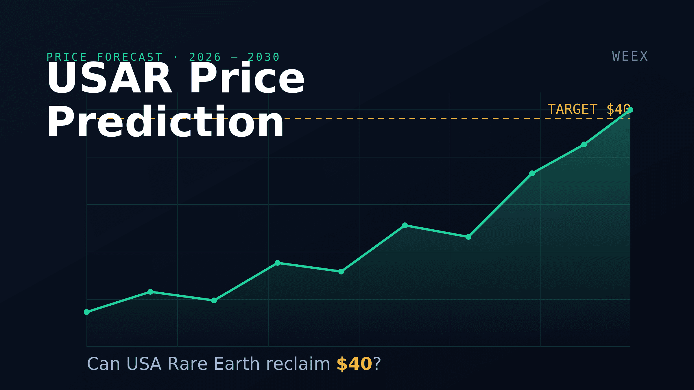 Acciones de USA Rare Earth (USAR): Caso alcista, riesgos y la apuesta para 2028