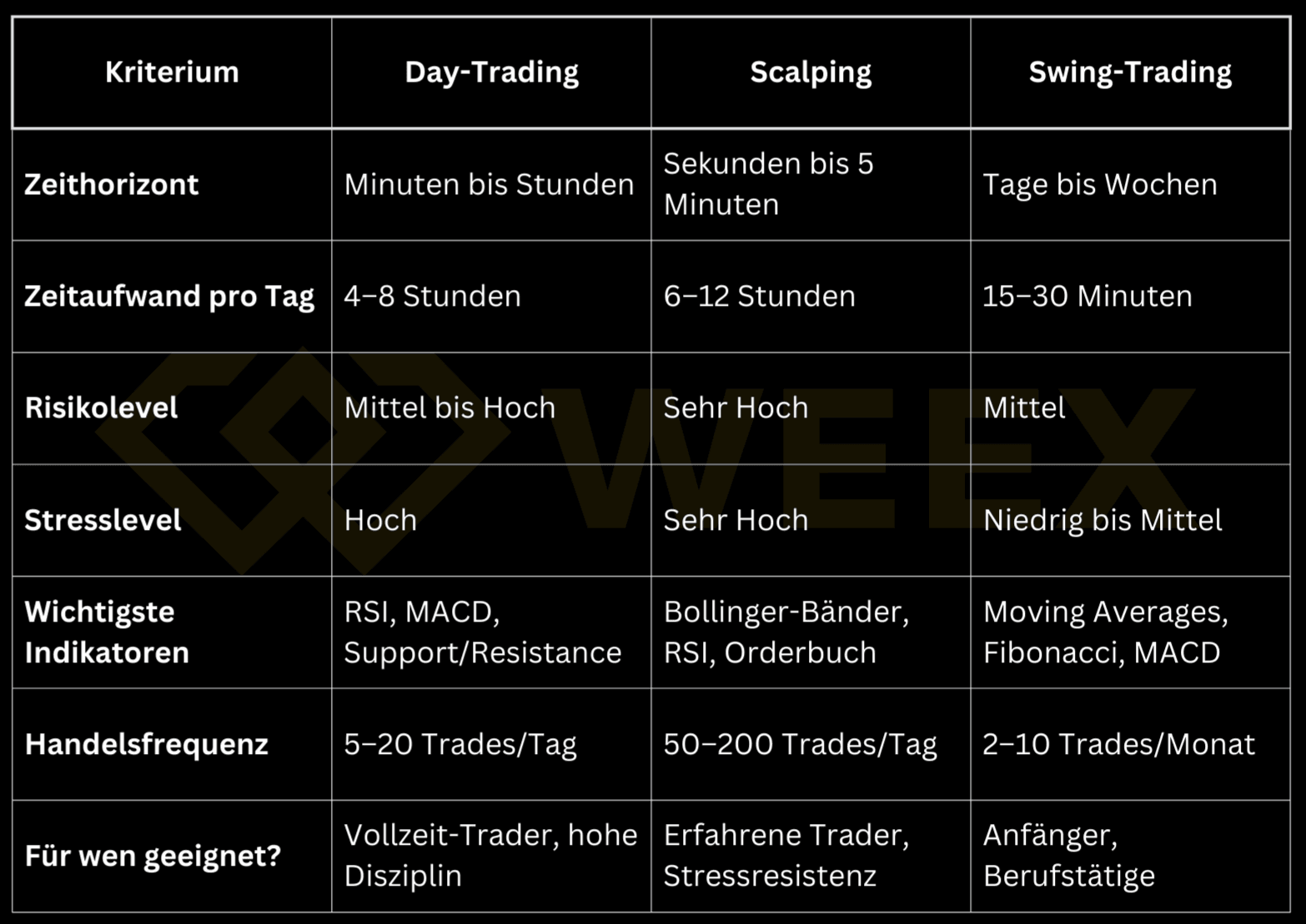 Bảng so sánh các chiến lược giao dịch: day trading, scalping và swing trading với các tiêu chí như khung thời gian, rủi ro và chỉ báo.