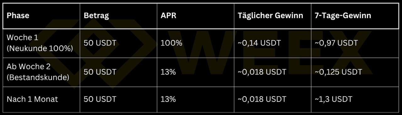 WEEX Earn 範例：50 USDT → 第 1 週（100% 年化）：約 0.97 USDT 利潤；第 2 週起（13%）：約 0.125 USDT/週；1 個月後：約 1.3 USDT。
