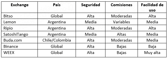 Basic comparison between exchanges