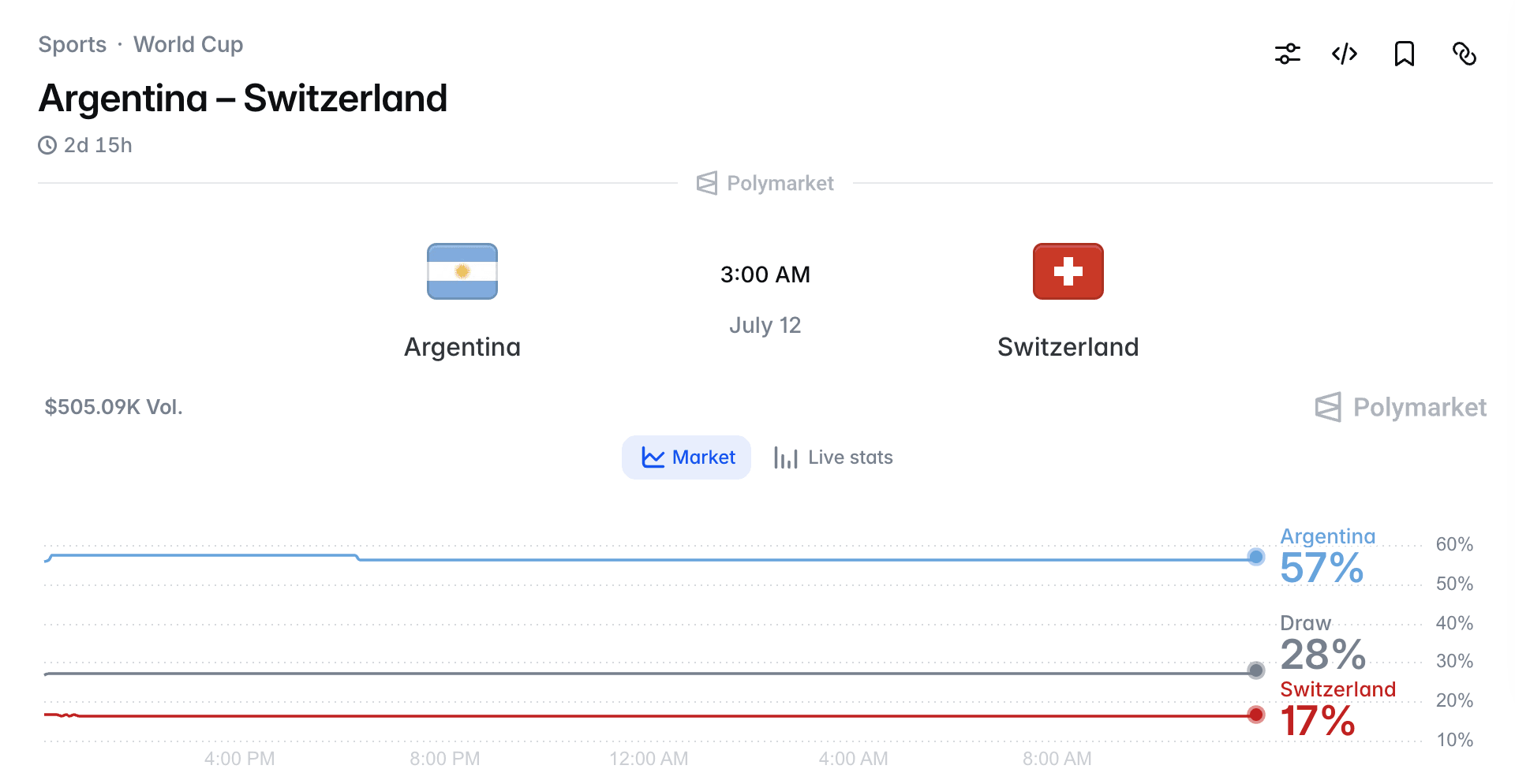 Thị trường dự đoán Argentina vs Thụy Sĩ: Liệu Messi có thể dẫn dắt Argentina vào chung kết?