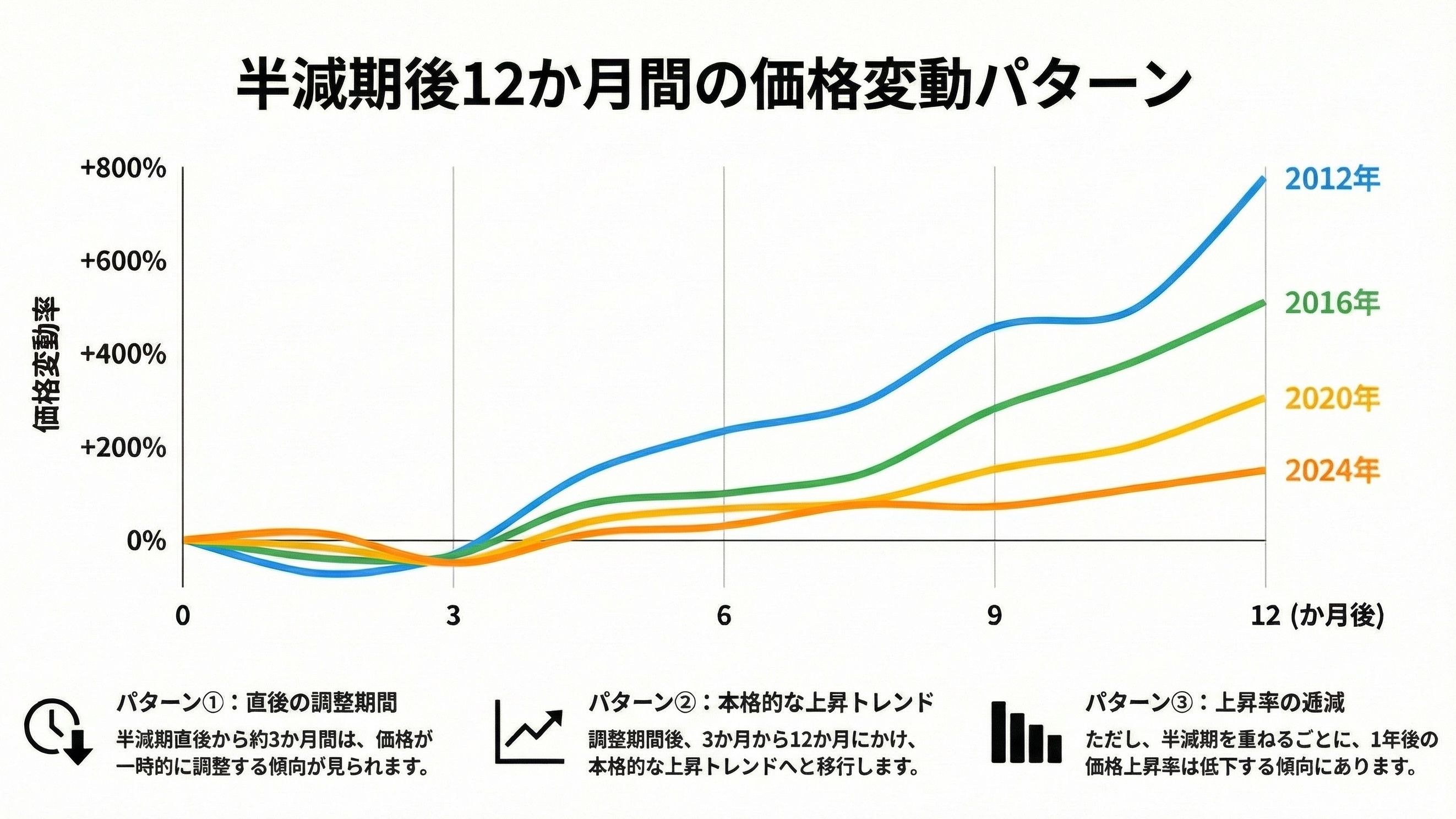 比特幣減半後的價格波動模式