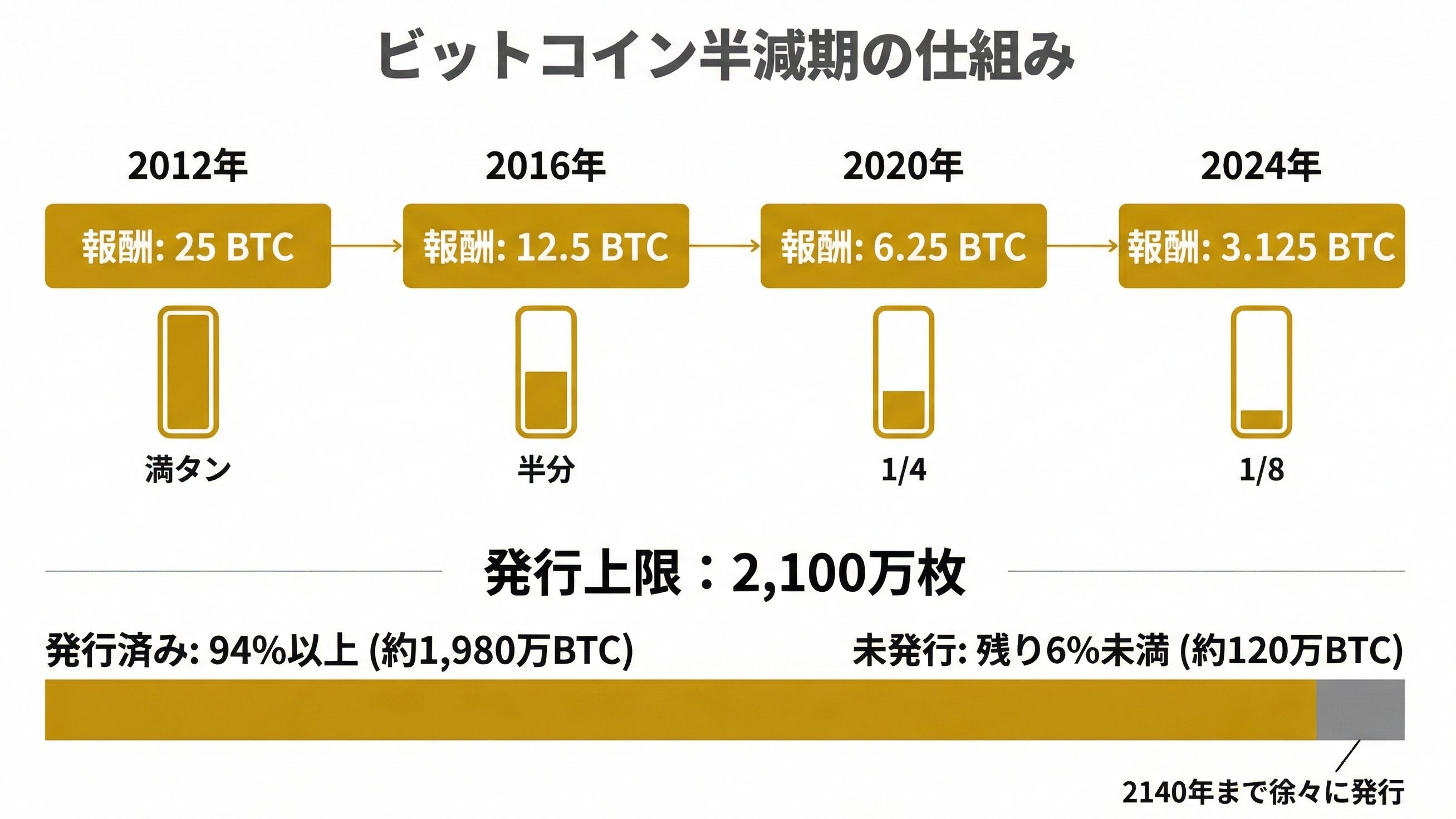 什麼是比特幣減半?從機制到價格影響的全面指南