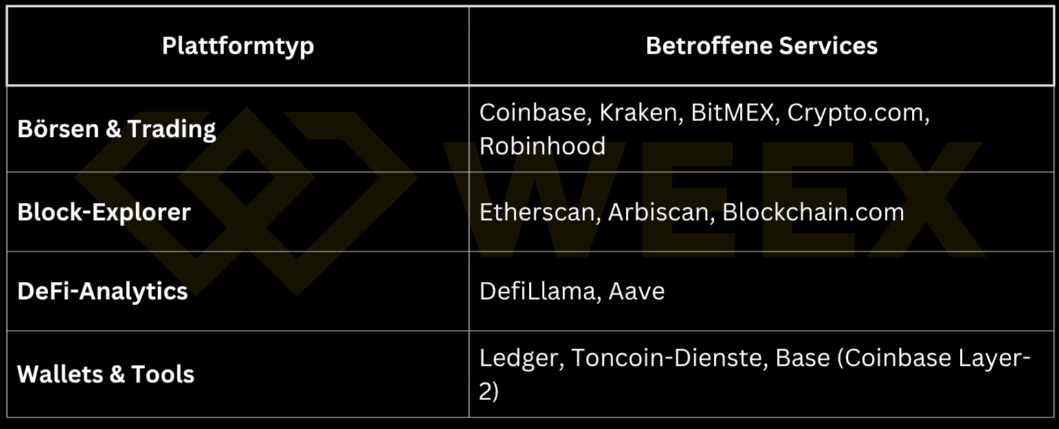 交易所、瀏覽器、DeFi 工具和錢包都同時受到 5xx 當機的影響。