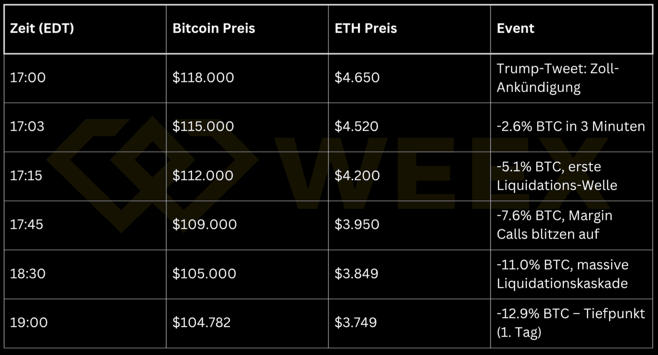 Bảng hiển thị lịch sử giá Bitcoin và Ethereum sau một dòng tweet của Trump: BTC giảm từ 118.000 USD xuống 104.782 USD (−12,9%) và ETH từ 4.650 USD xuống 3.749 USD – đi kèm với nhiều làn sóng thanh lý.