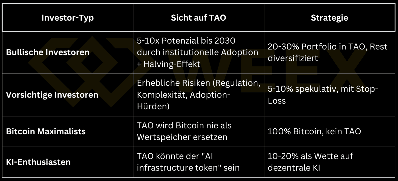 該表顯示了四種投資者類型對 TAO 的立場以及合適的投資組合策略——從激進（20-30% TAO）到極度保守（0% TAO）。