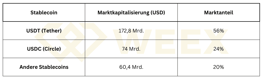 Thị trường stablecoin 2025: USDT 172,8 tỷ USD (56%), USDC 74 tỷ USD (24%), các loại khác 60,4 tỷ USD (20%) tính đến tháng 9 năm 2025. Nguồn: Cointelegraph