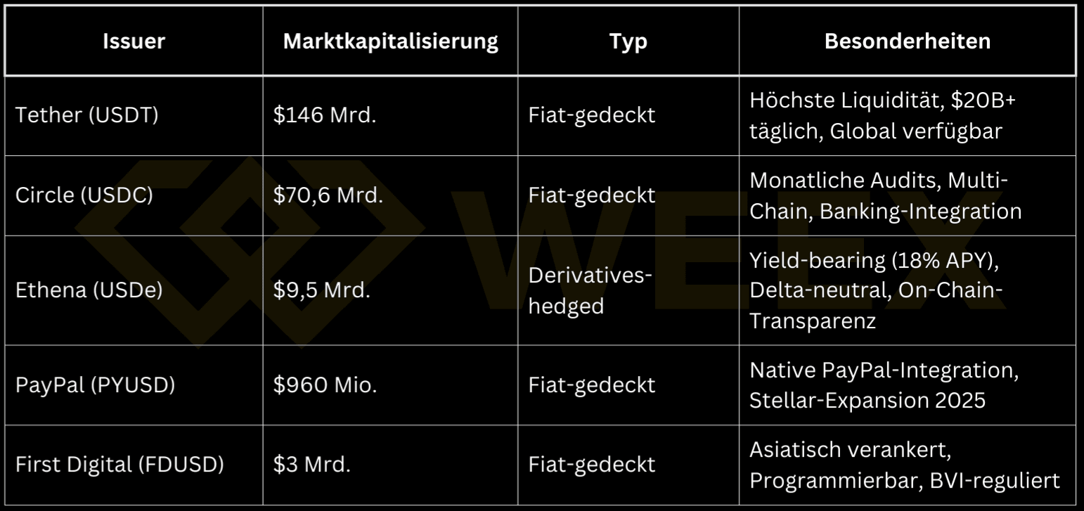 USDT、USDC、USDe和PYUSD等領先穩定幣的比較表,包含市值、類型、發行商和加密市場中的特點。