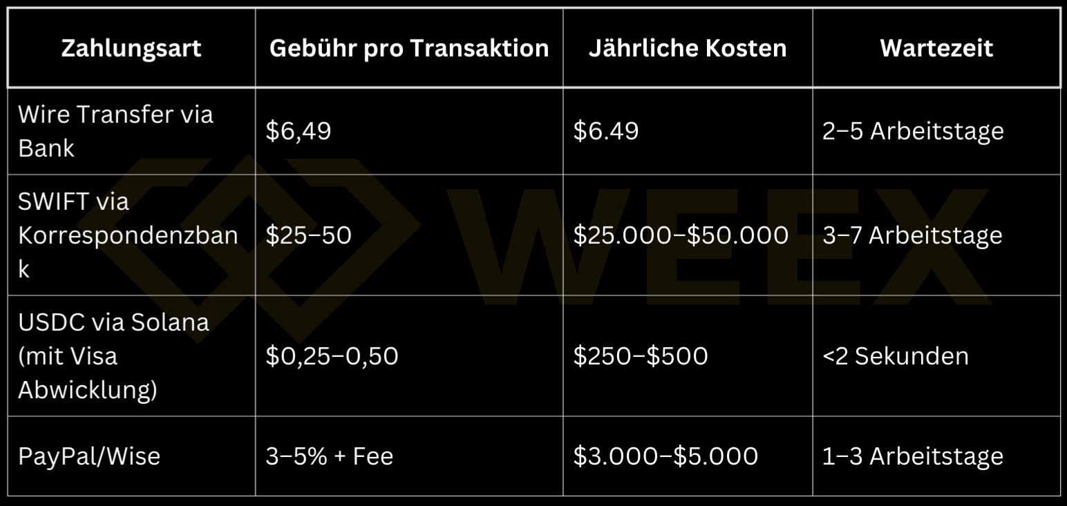 So sánh các phương thức thanh toán: Chuyển khoản ngân hàng, SWIFT, USDC qua Solana và PayPal/Wise theo phí, chi phí hàng năm và thời gian chờ đợi.