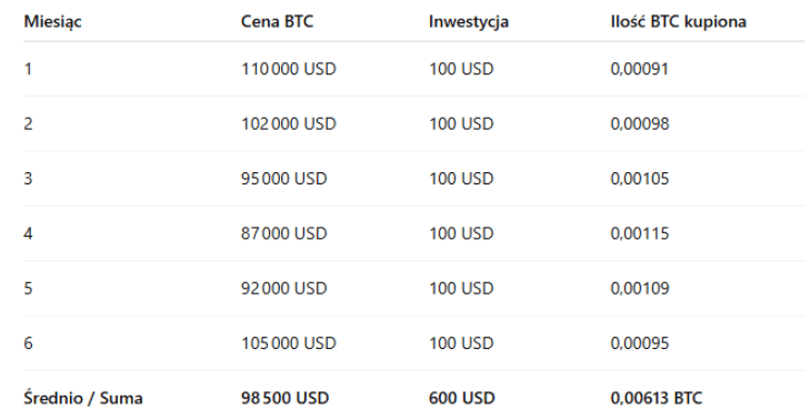 Table 1. Example of DCA strategy: Bitcoin purchases of 100 USD per month for 6 months – average purchase price and total amount of BTC bought.