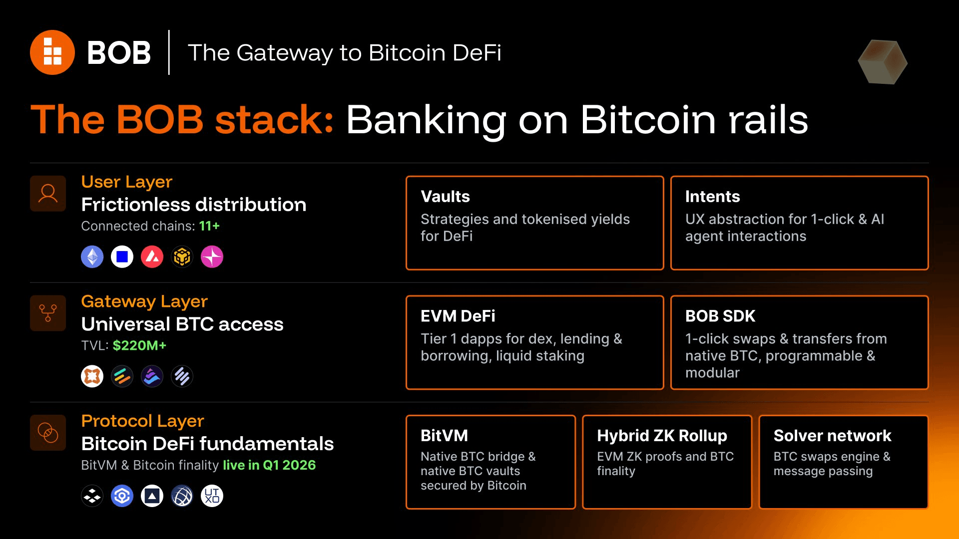 介紹 Build On Bitcoin: 完整指南 $BOB 和空投機會