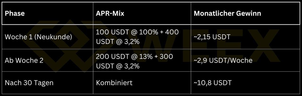 WEEX 年化收益組合：第 1 週約 2.15 USDT，第 2 週起約 2.9 USDT/週，30 天後約 10.8 USDT 利潤。