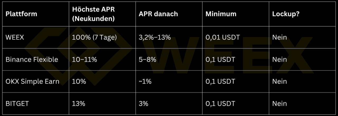 對比：WEEX 100% 年化（7 天），之後 3.2–13%，最低 0.01 USDT，無鎖定期。Binance 10–11%，OKX 1%，BITGET 3%，均無鎖定期。