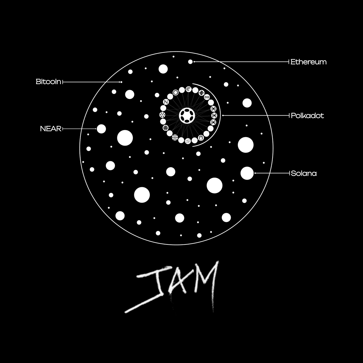 Sơ đồ tầm nhìn về Polkadot JAM như một nền tảng Layer-0 có khả năng tương tác: Minh họa cách Polkadot JAM hoạt động như một mạng lưới trung tâm kết nối các blockchain khác nhau như Ethereum, Bitcoin, Solana và NEAR, từ đó cho phép khả năng tương tác và mở rộng trên toàn bộ hệ sinh thái blockchain.
